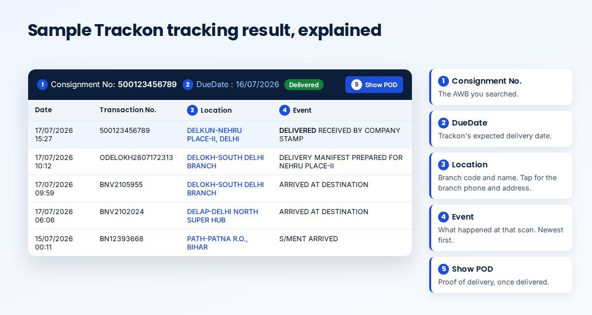 Sample Trackon tracking result showing the consignment number, due date, locations, events and Show POD button