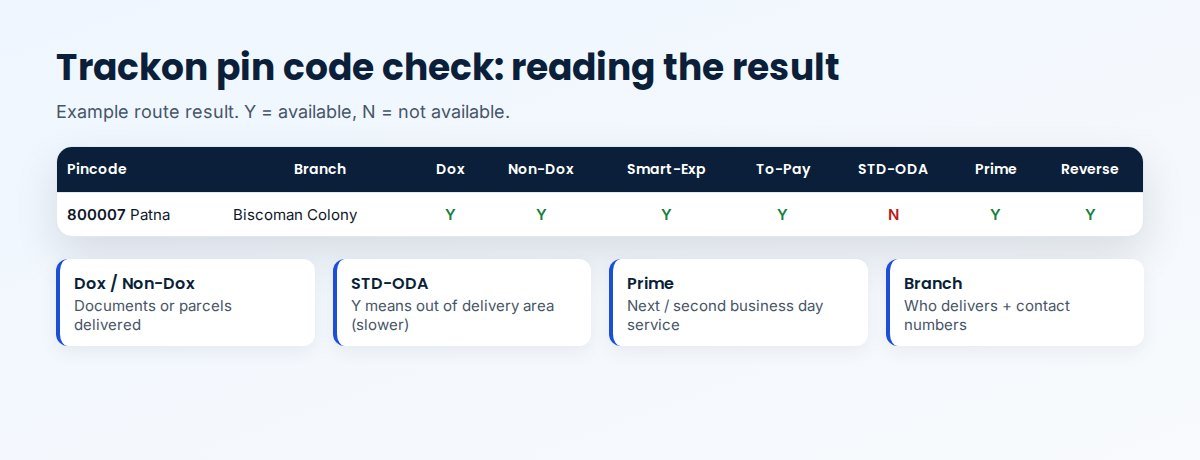 Trackon pin code check result showing serviceability for documents, parcels, Prime and ODA