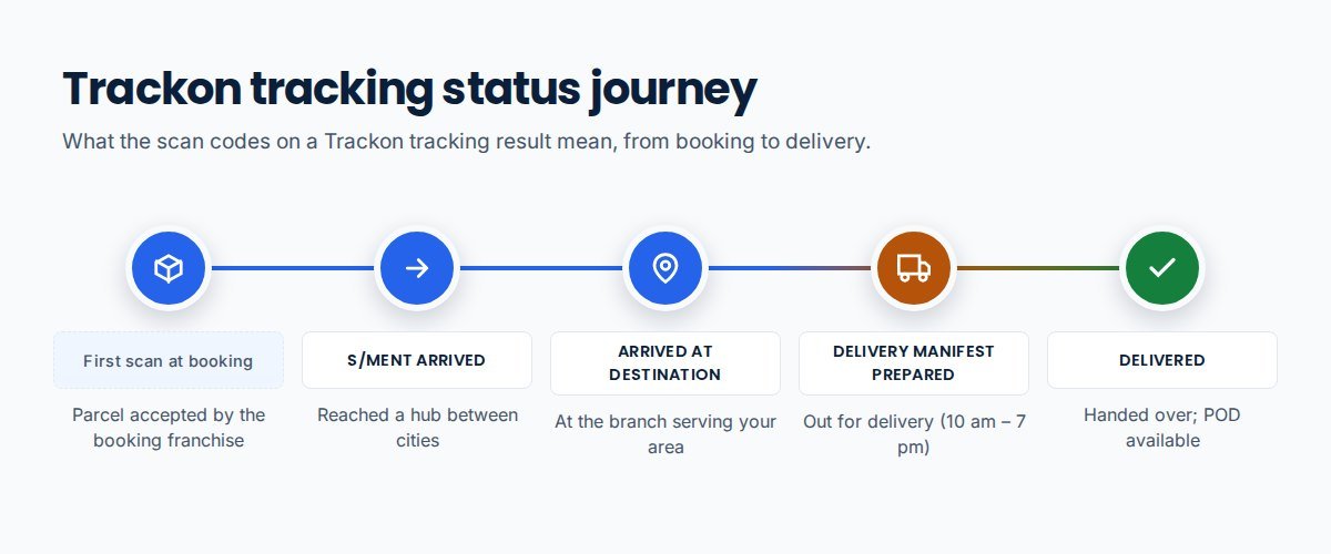 Trackon tracking status journey from the first booking scan to S/MENT ARRIVED, ARRIVED AT DESTINATION, DELIVERY MANIFEST PREPARED and DELIVERED